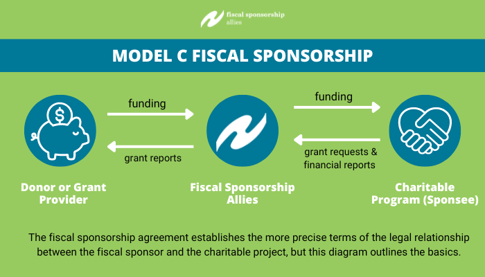 A diagram displaying how donations are handled in a Model C fiscal sponsorship