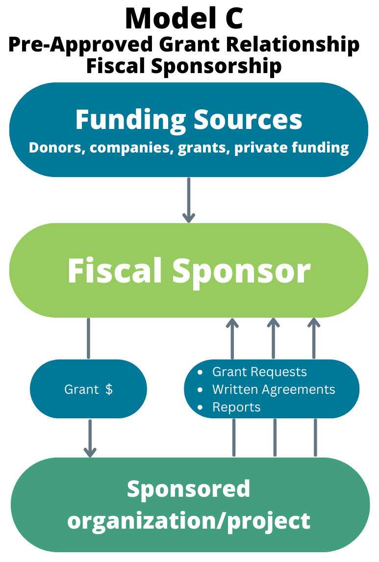 A graphic showing the flow of Model C fiscal sponsorship, one of the alternatives to starting a nonprofit