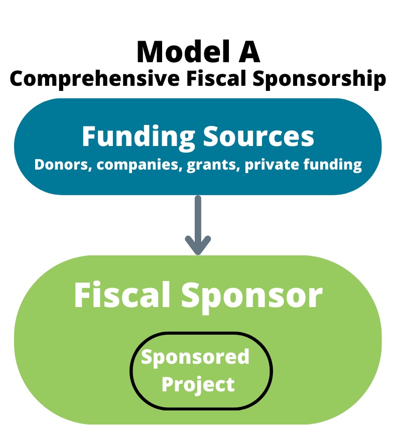 A graphic showing the flow of Model A fiscal sponsorship, one of the alternatives to starting a nonprofit