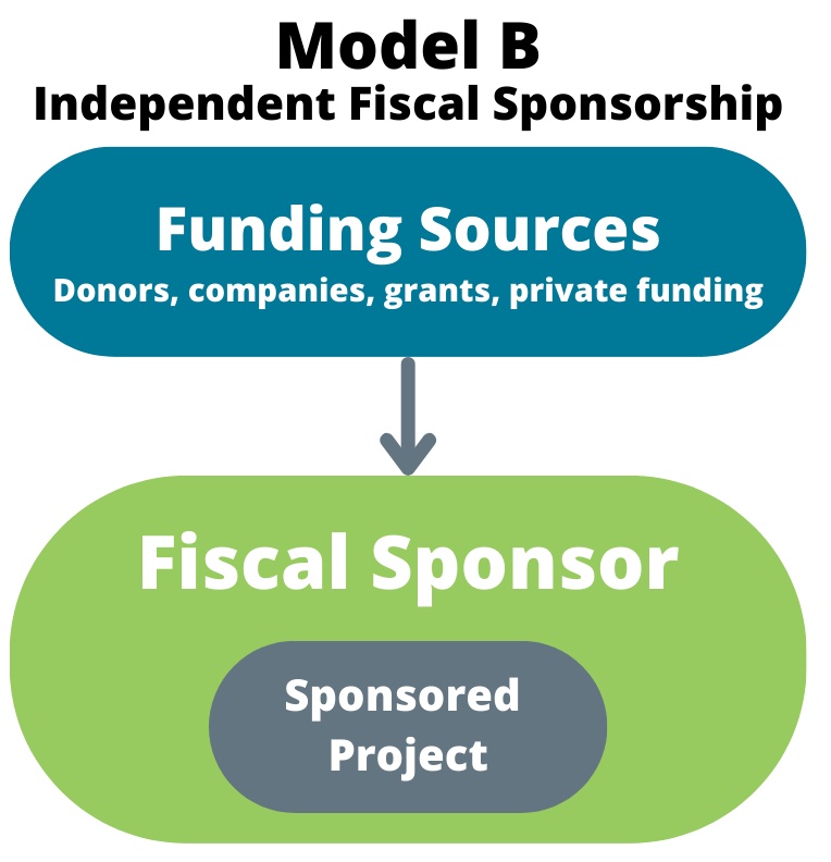 A graphic showing the flow of Model B fiscal sponsorship, one of the alternatives to starting a nonprofit