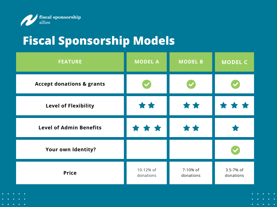 a chart comparing the models of fiscal sponsorship